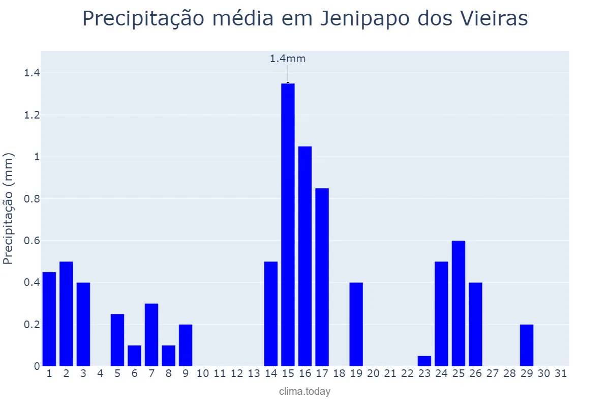 Precipitação em maio em Jenipapo dos Vieiras, MA, BR