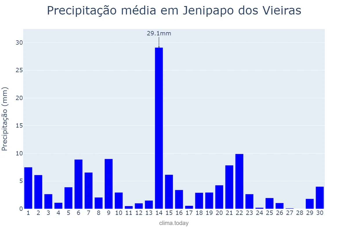 Precipitação em novembro em Jenipapo dos Vieiras, MA, BR