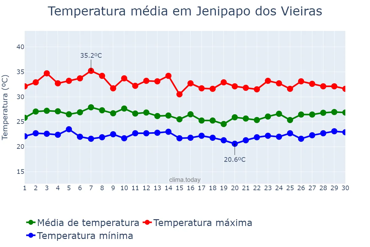 Temperatura em abril em Jenipapo dos Vieiras, MA, BR
