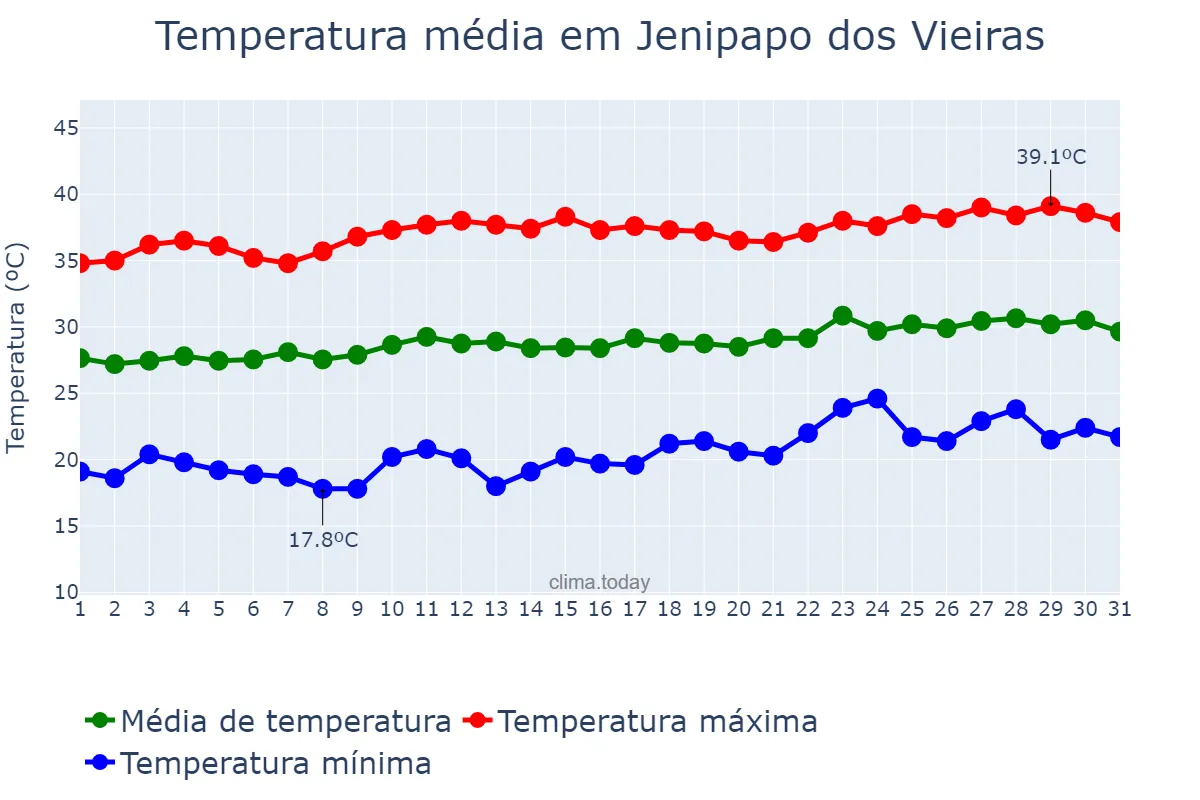Temperatura em agosto em Jenipapo dos Vieiras, MA, BR