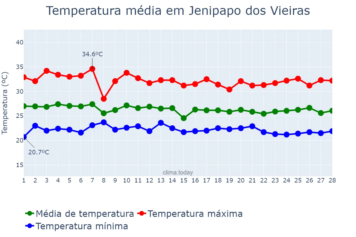 Temperatura em fevereiro em Jenipapo dos Vieiras, MA, BR