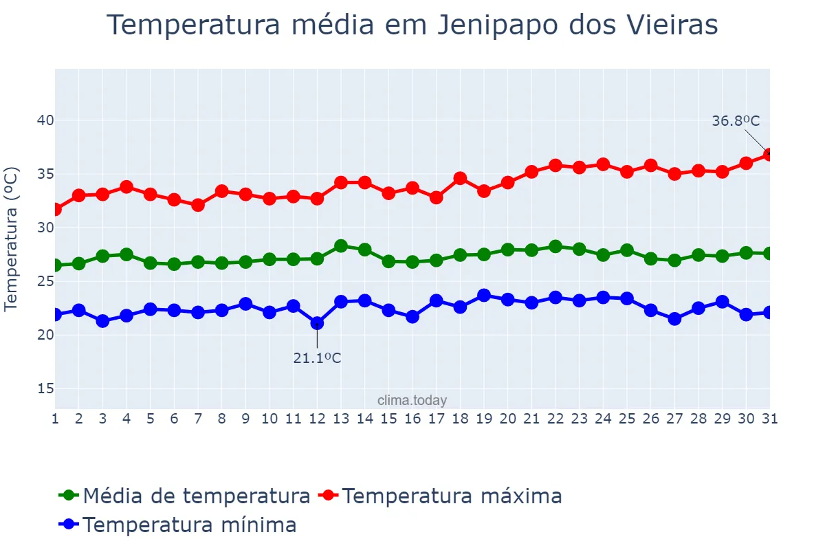 Temperatura em maio em Jenipapo dos Vieiras, MA, BR