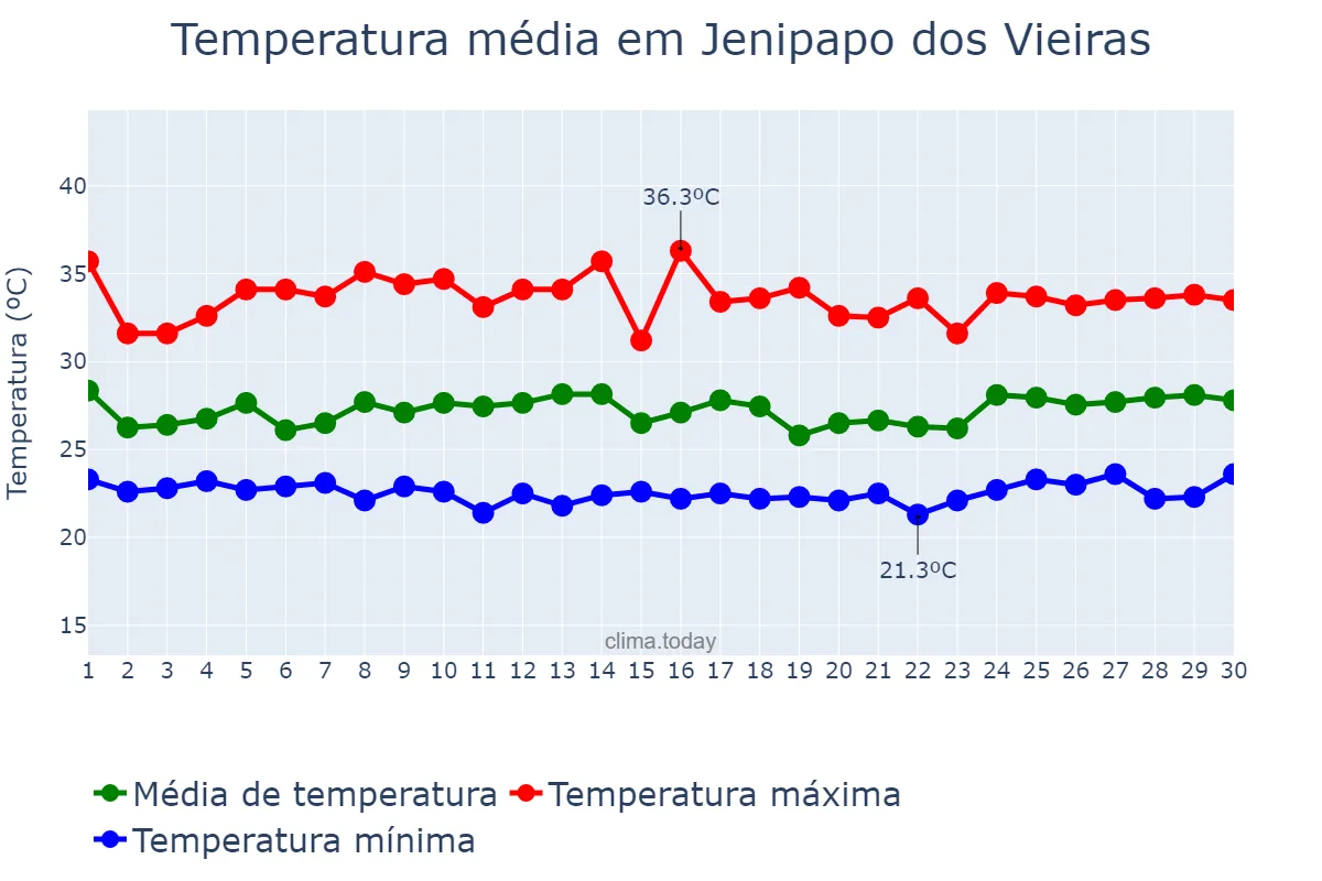 Temperatura em novembro em Jenipapo dos Vieiras, MA, BR
