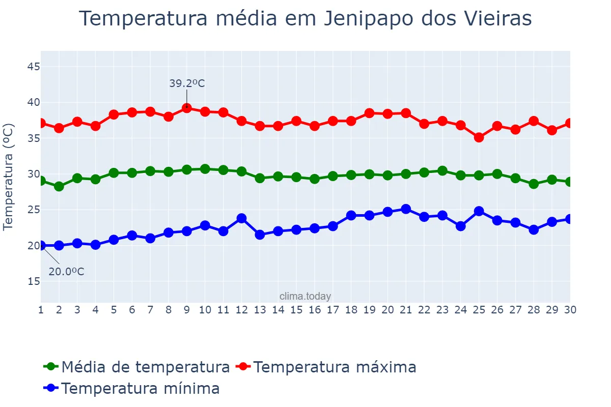 Temperatura em setembro em Jenipapo dos Vieiras, MA, BR