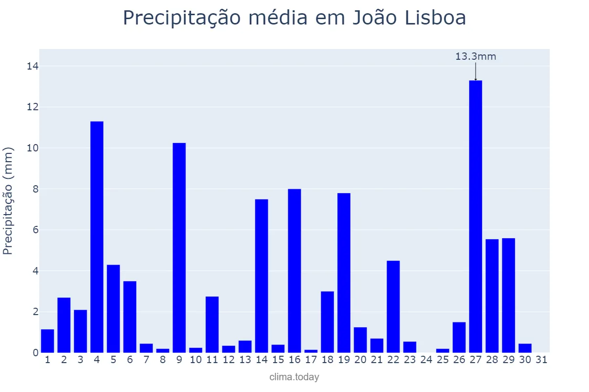 Precipitação em janeiro em João Lisboa, MA, BR