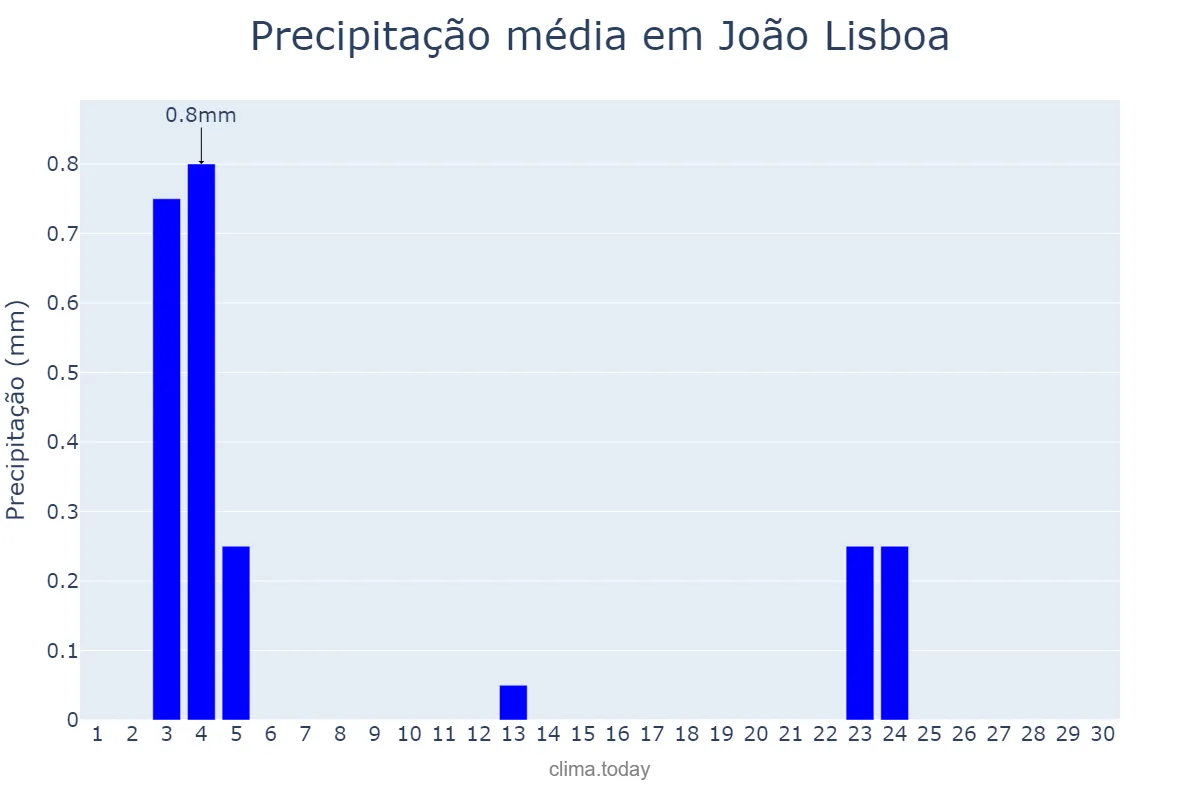 Precipitação em junho em João Lisboa, MA, BR