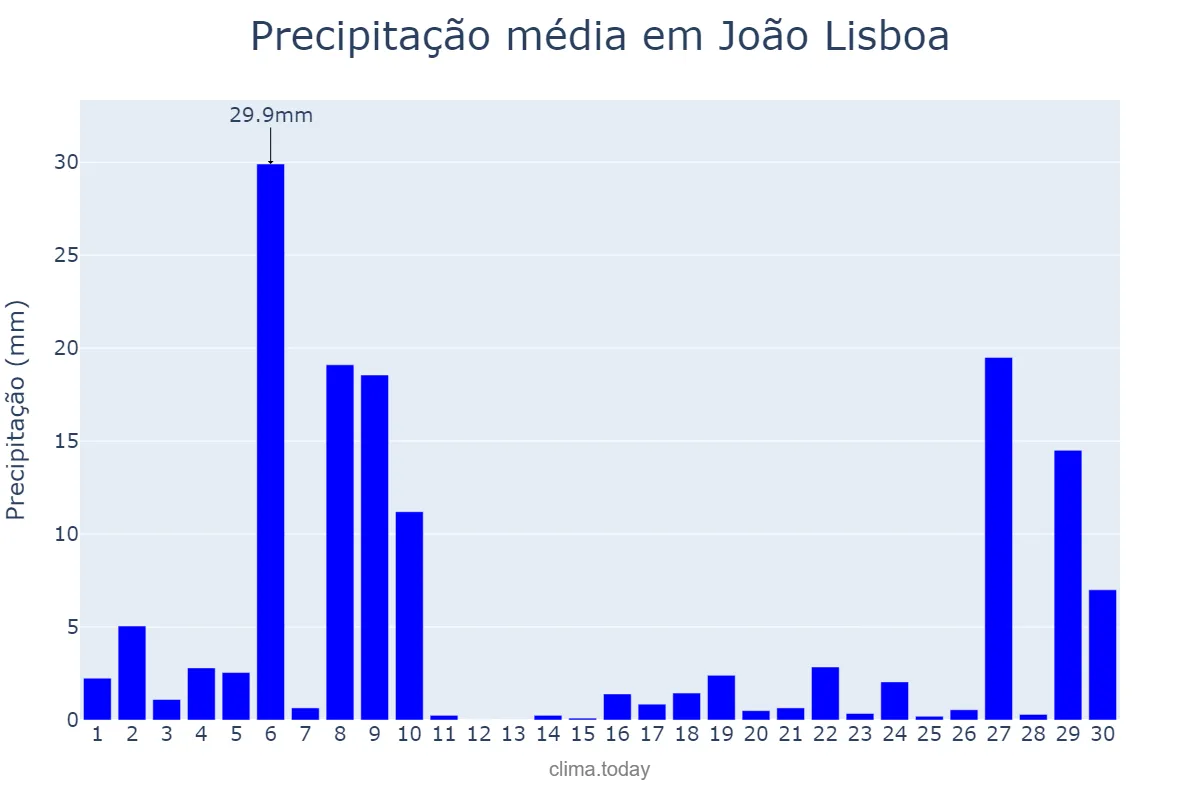 Precipitação em novembro em João Lisboa, MA, BR