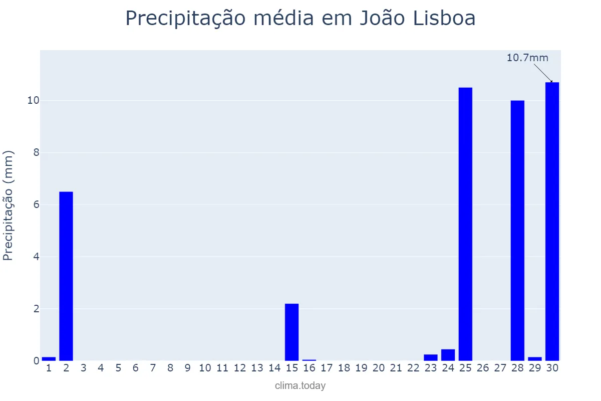 Precipitação em setembro em João Lisboa, MA, BR