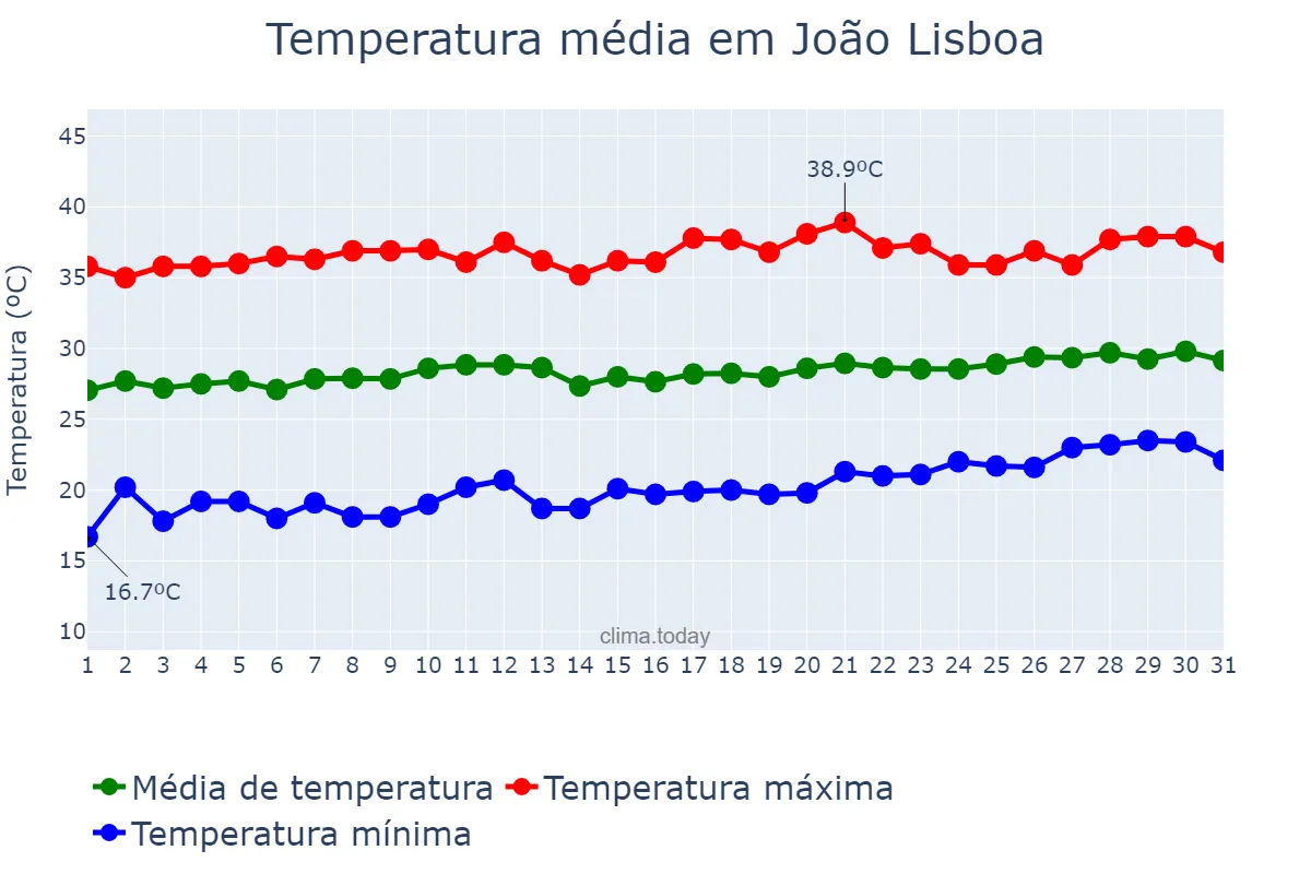 Temperatura em agosto em João Lisboa, MA, BR