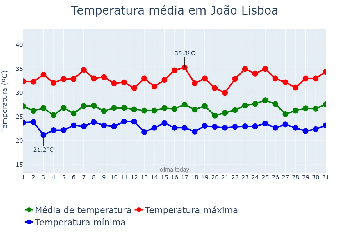 Temperatura em janeiro em João Lisboa, MA, BR