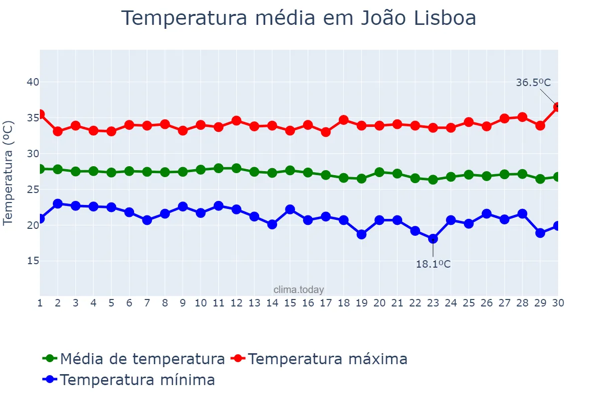 Temperatura em junho em João Lisboa, MA, BR