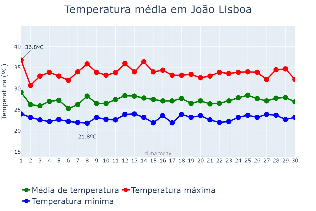 Temperatura em novembro em João Lisboa, MA, BR