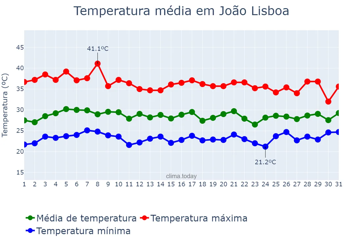 Temperatura em outubro em João Lisboa, MA, BR