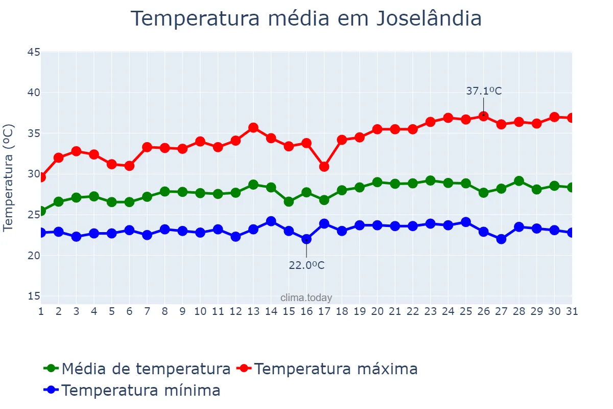 Temperatura em maio em Joselândia, MA, BR