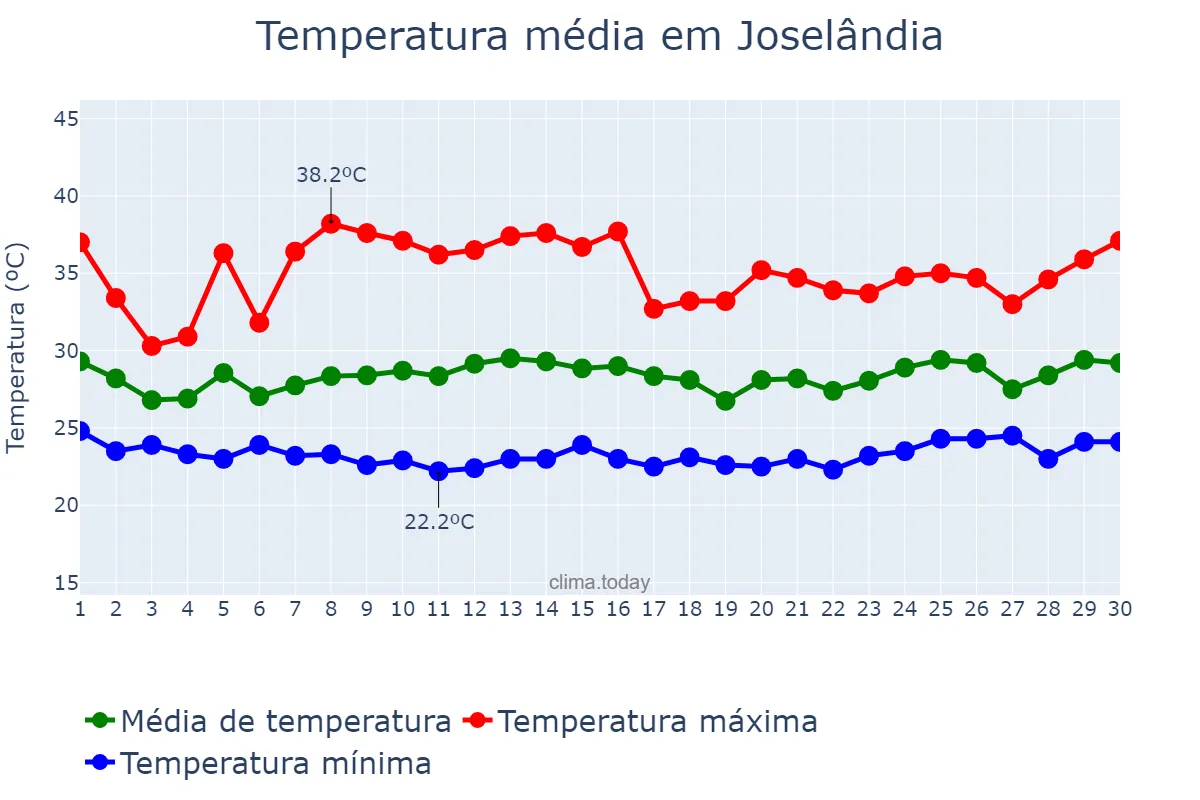 Temperatura em novembro em Joselândia, MA, BR