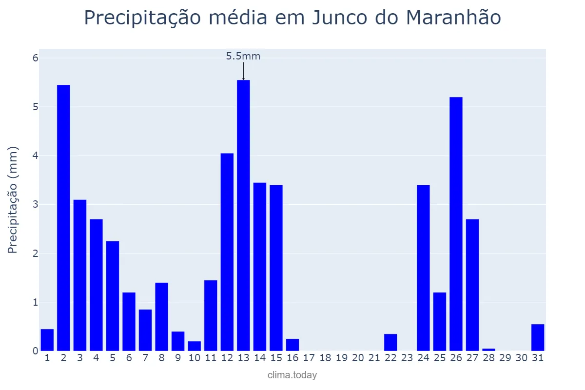 Precipitação em agosto em Junco do Maranhão, MA, BR