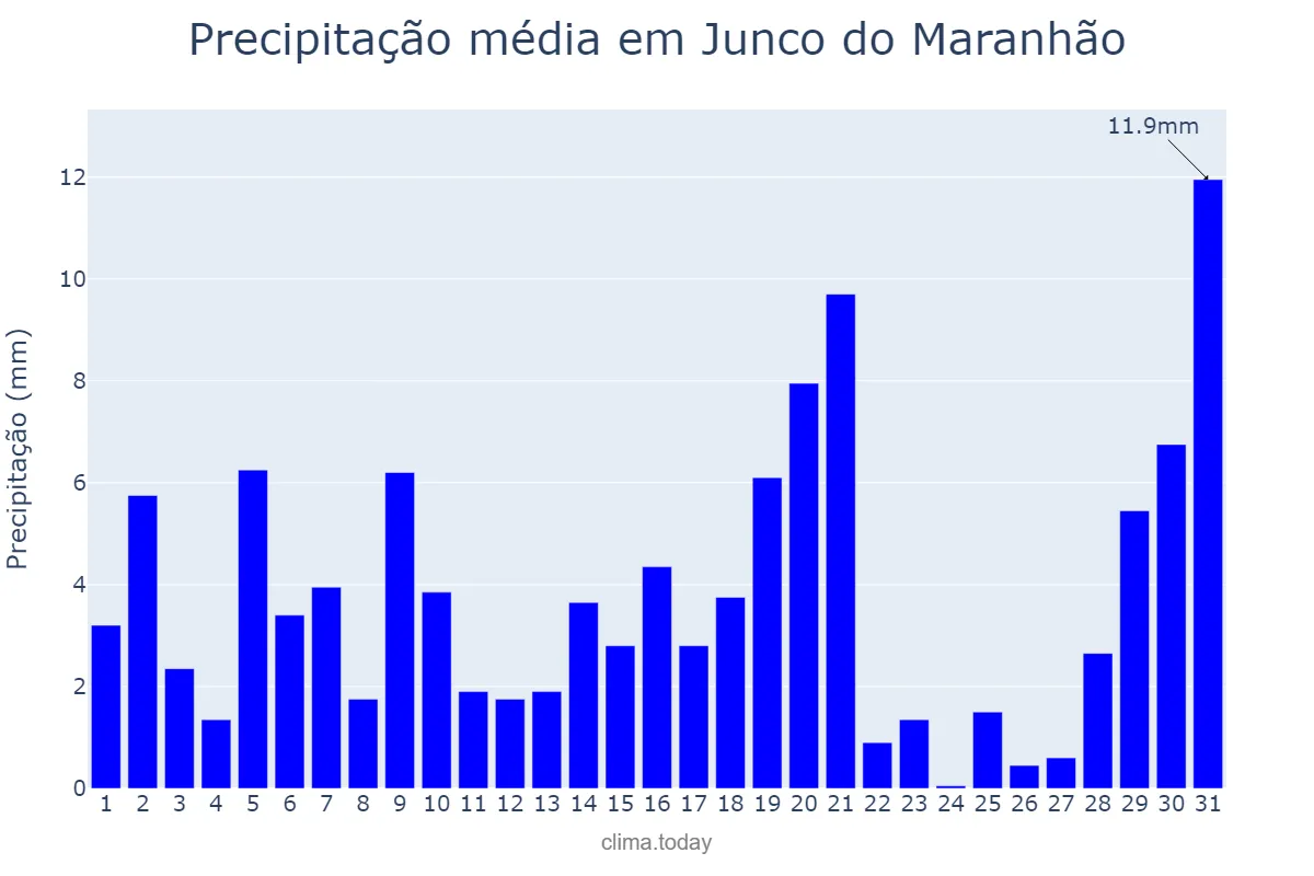 Precipitação em julho em Junco do Maranhão, MA, BR