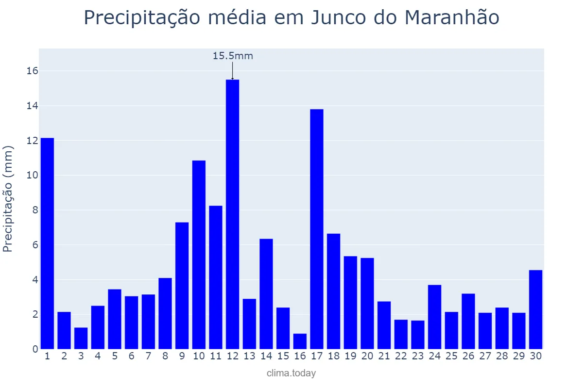 Precipitação em junho em Junco do Maranhão, MA, BR