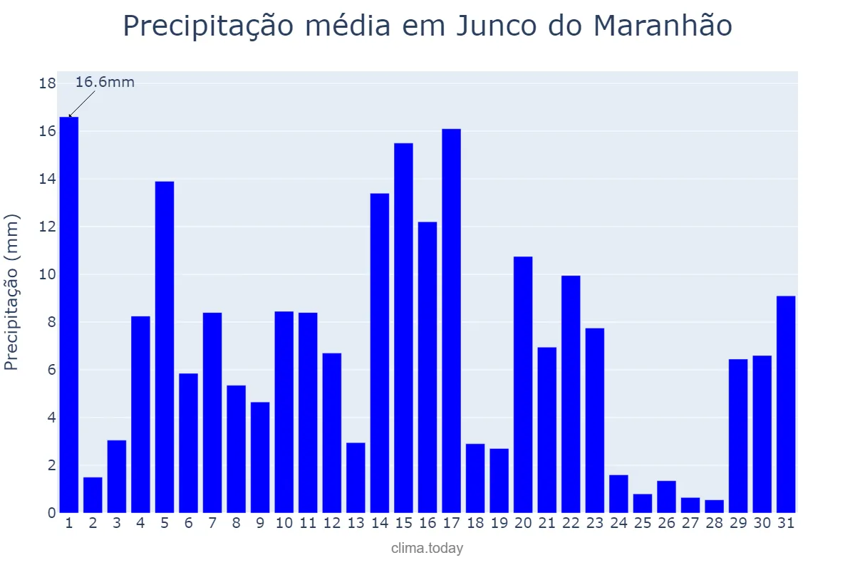Precipitação em maio em Junco do Maranhão, MA, BR