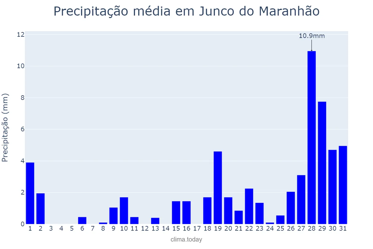 Precipitação em outubro em Junco do Maranhão, MA, BR