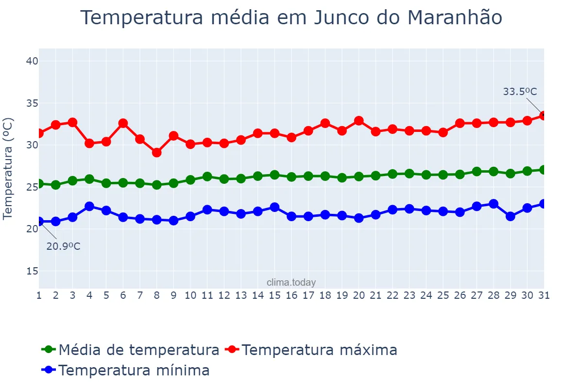 Temperatura em agosto em Junco do Maranhão, MA, BR