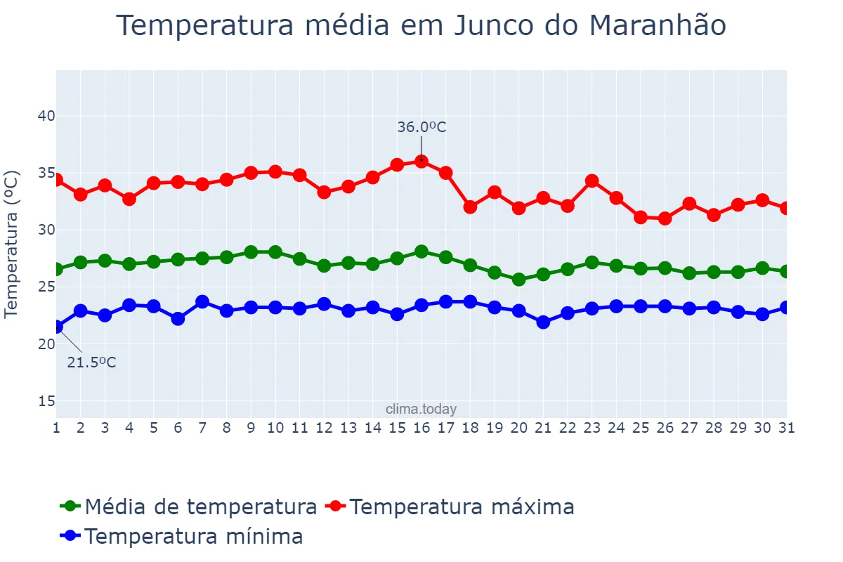Temperatura em janeiro em Junco do Maranhão, MA, BR