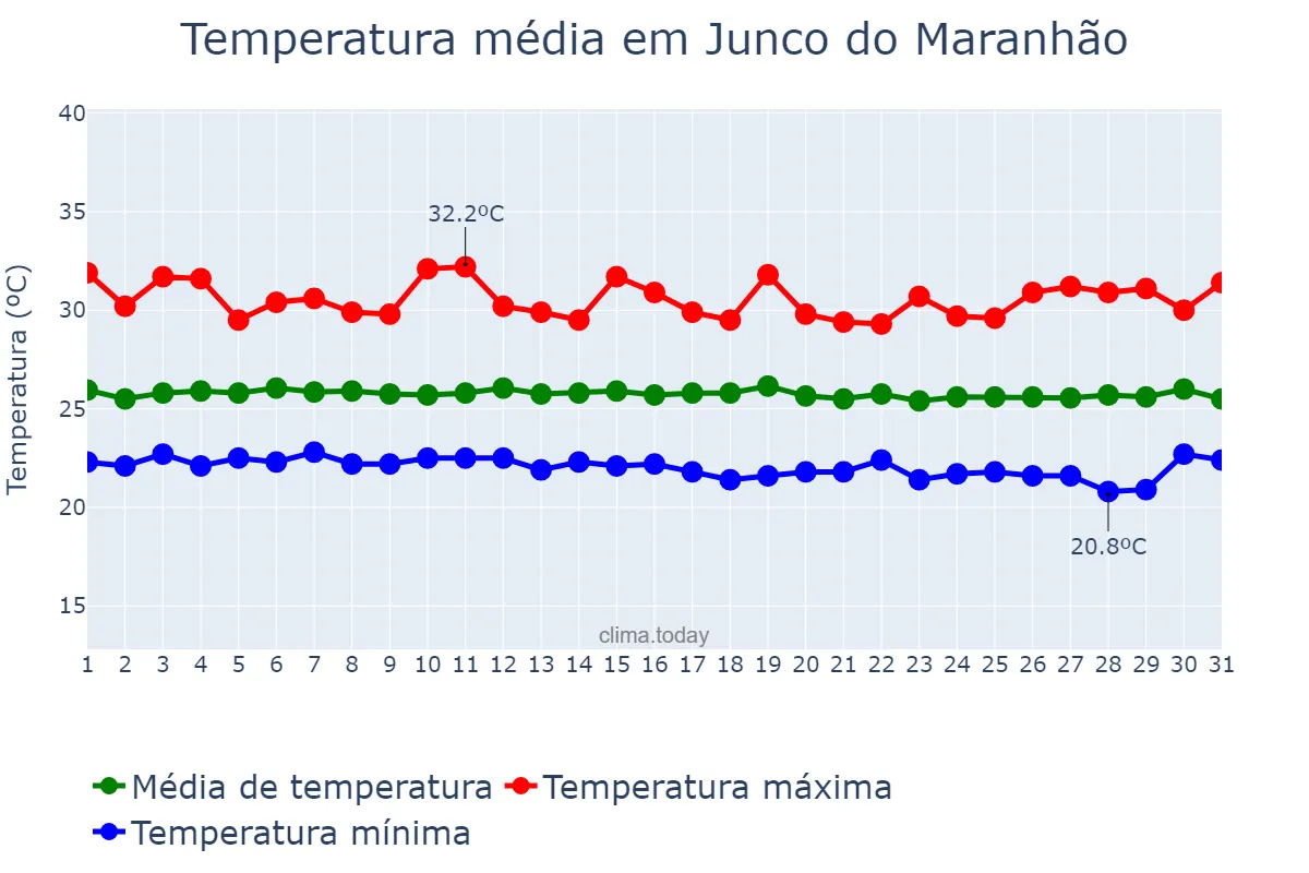 Temperatura em julho em Junco do Maranhão, MA, BR