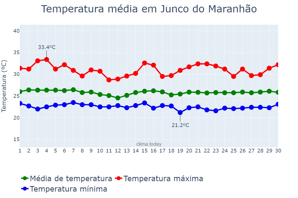 Temperatura em junho em Junco do Maranhão, MA, BR