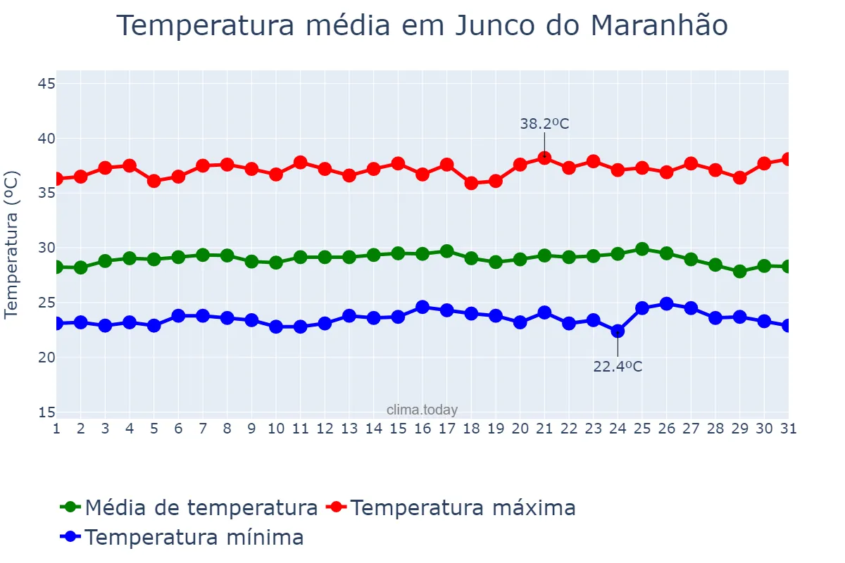 Temperatura em outubro em Junco do Maranhão, MA, BR