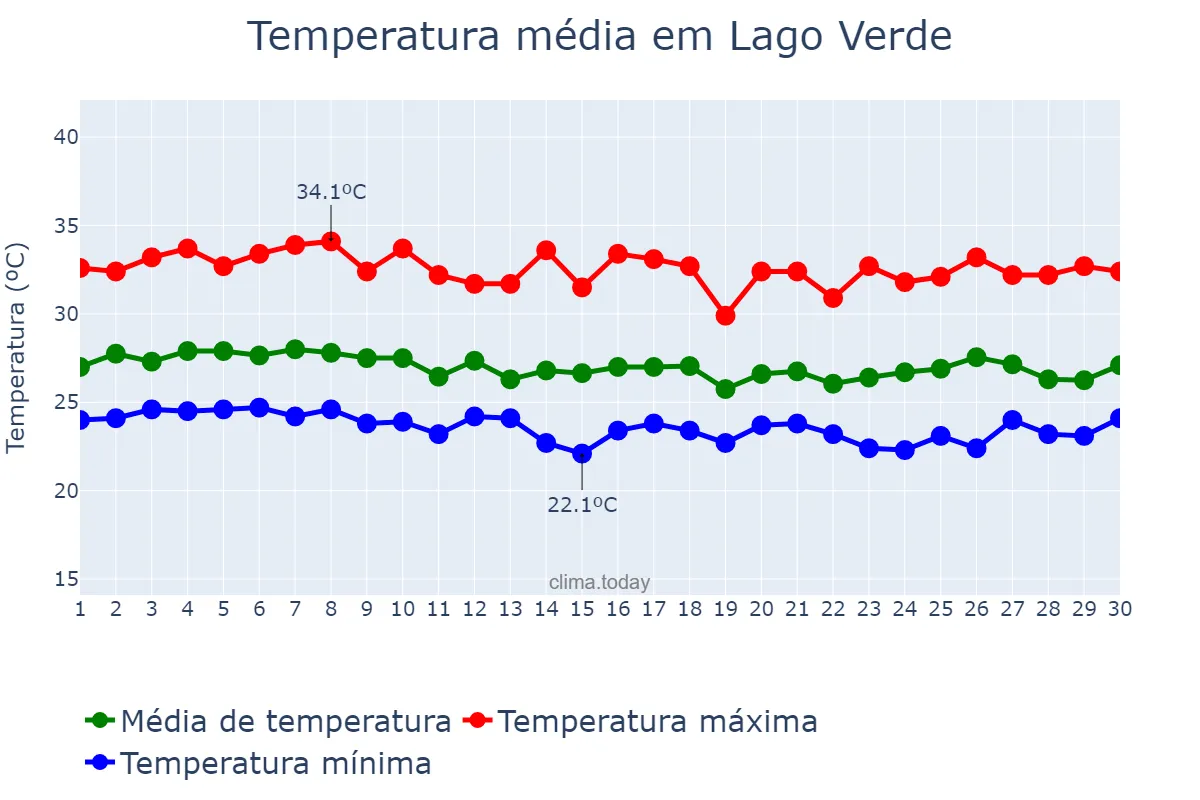 Temperatura em abril em Lago Verde, MA, BR
