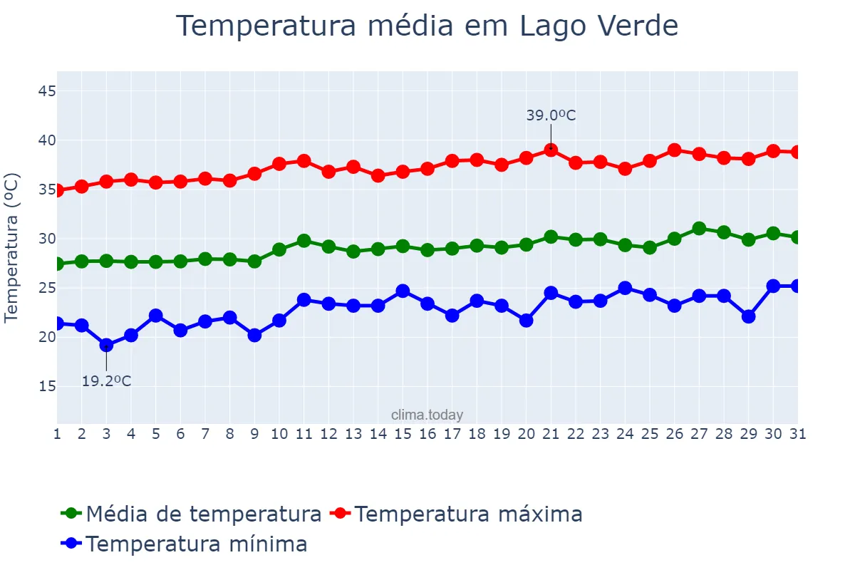 Temperatura em agosto em Lago Verde, MA, BR