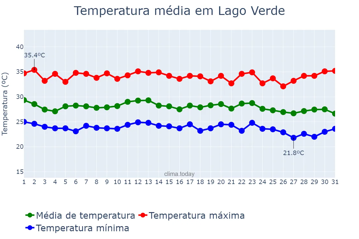Temperatura em dezembro em Lago Verde, MA, BR