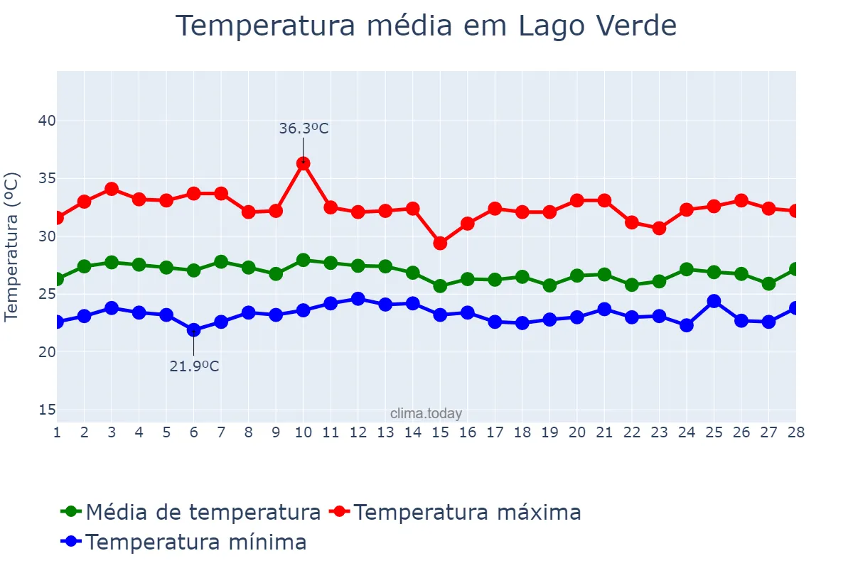 Temperatura em fevereiro em Lago Verde, MA, BR