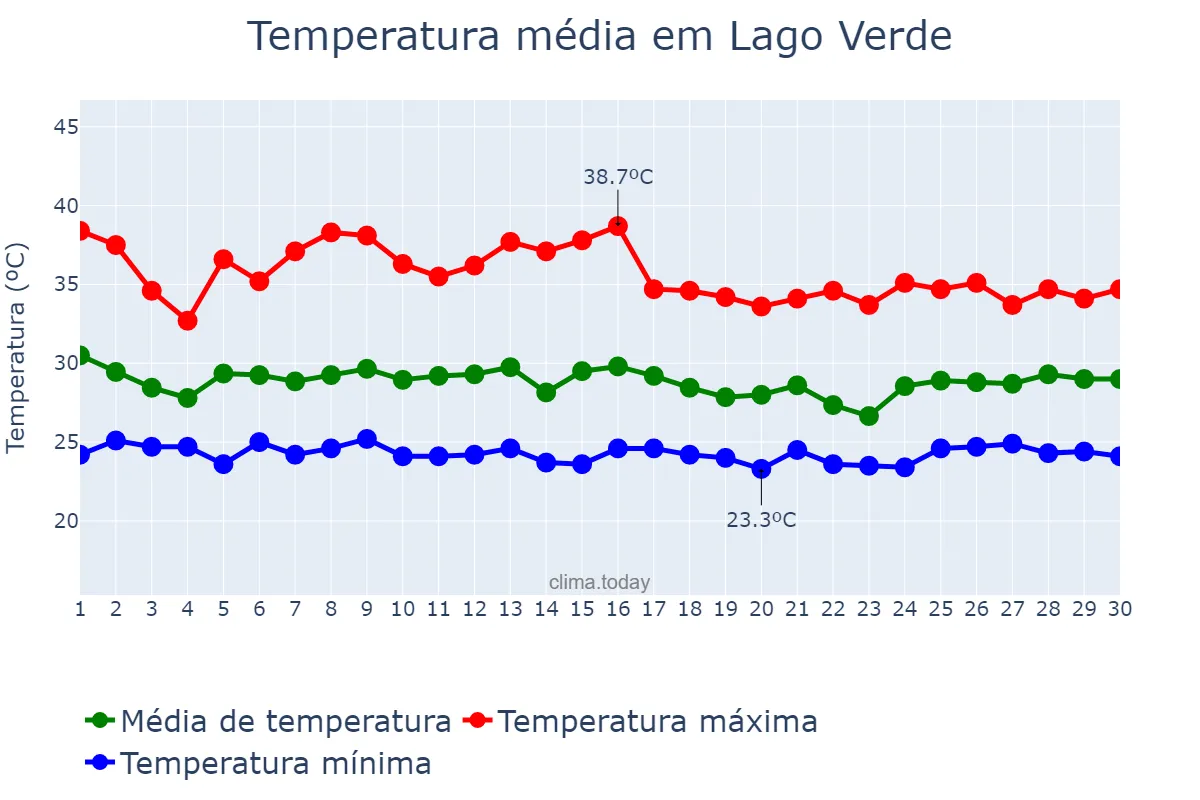 Temperatura em novembro em Lago Verde, MA, BR