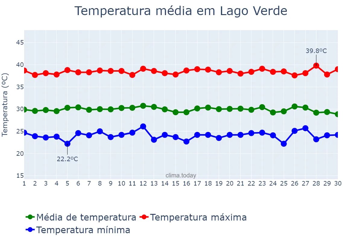 Temperatura em setembro em Lago Verde, MA, BR
