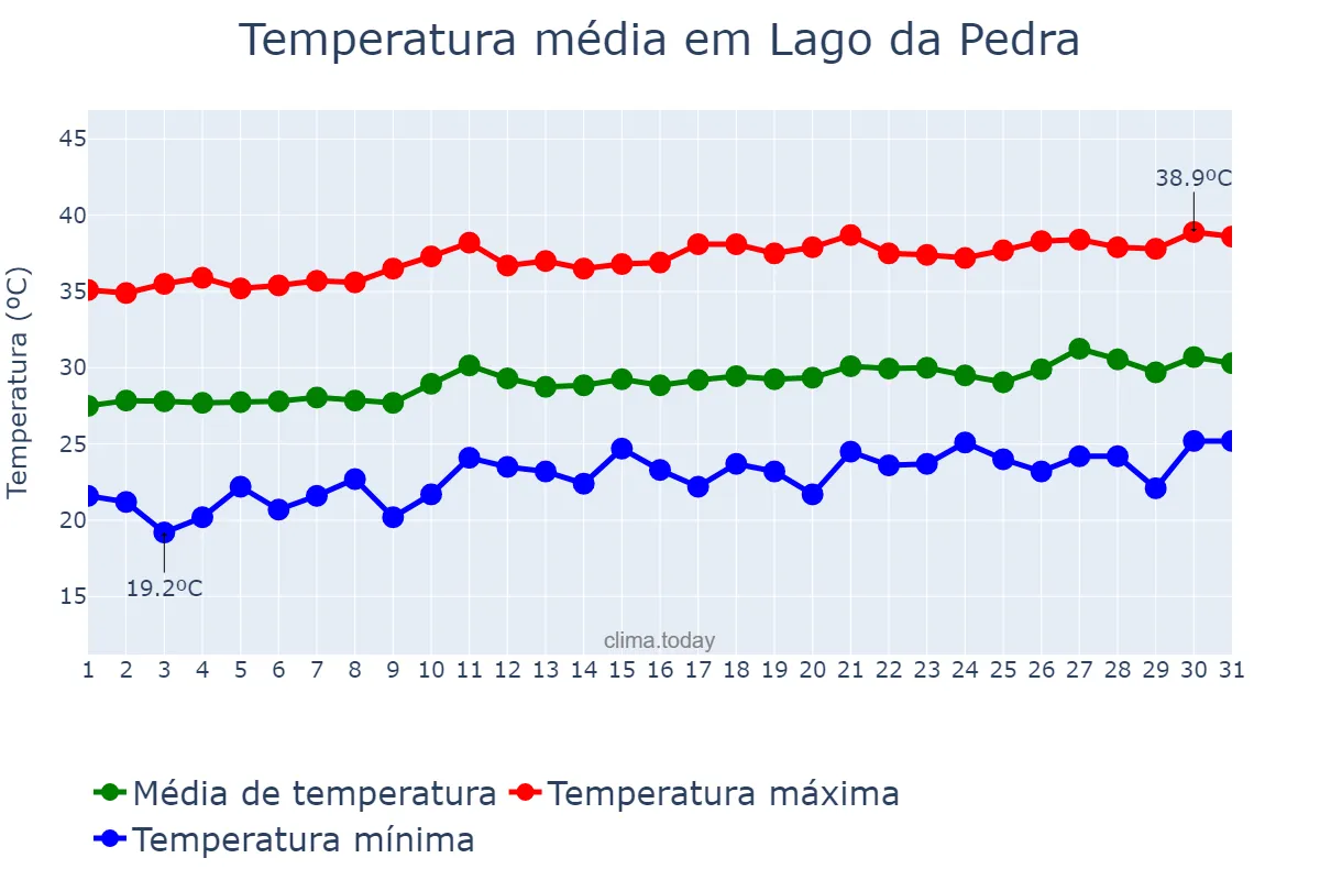 Temperatura em agosto em Lago da Pedra, MA, BR