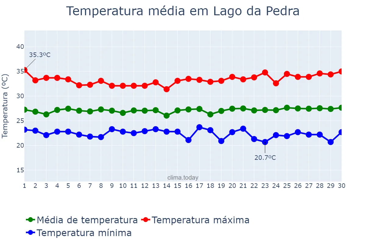 Temperatura em junho em Lago da Pedra, MA, BR
