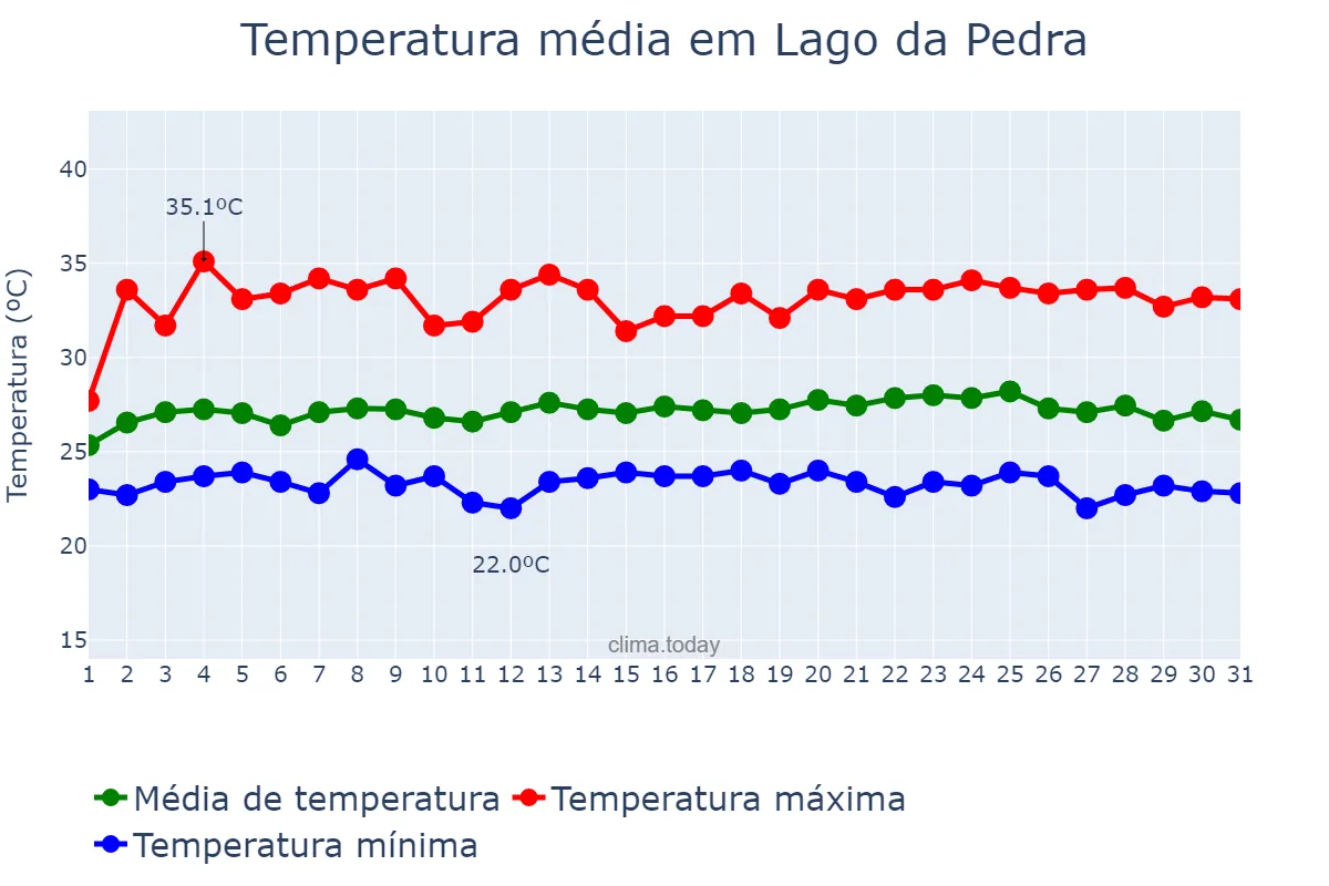 Temperatura em maio em Lago da Pedra, MA, BR