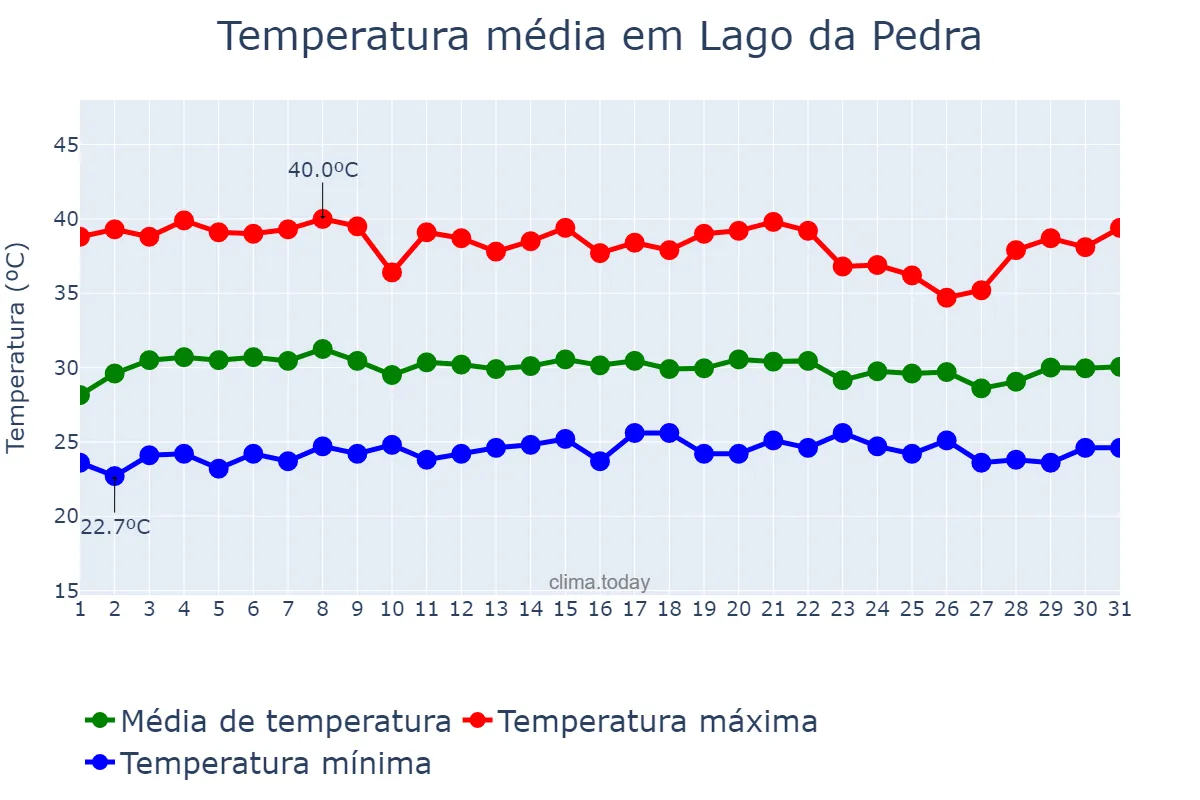 Temperatura em outubro em Lago da Pedra, MA, BR