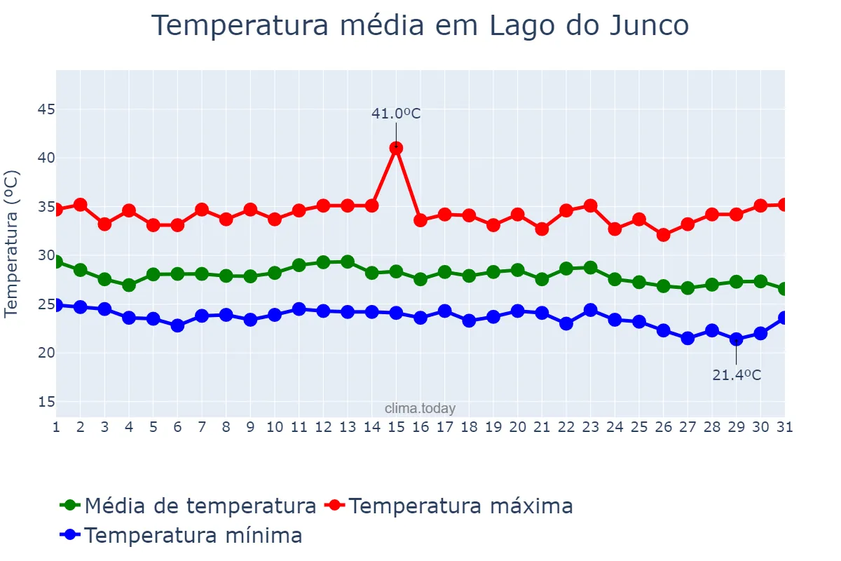 Temperatura em dezembro em Lago do Junco, MA, BR