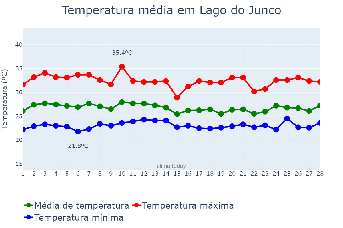 Temperatura em fevereiro em Lago do Junco, MA, BR
