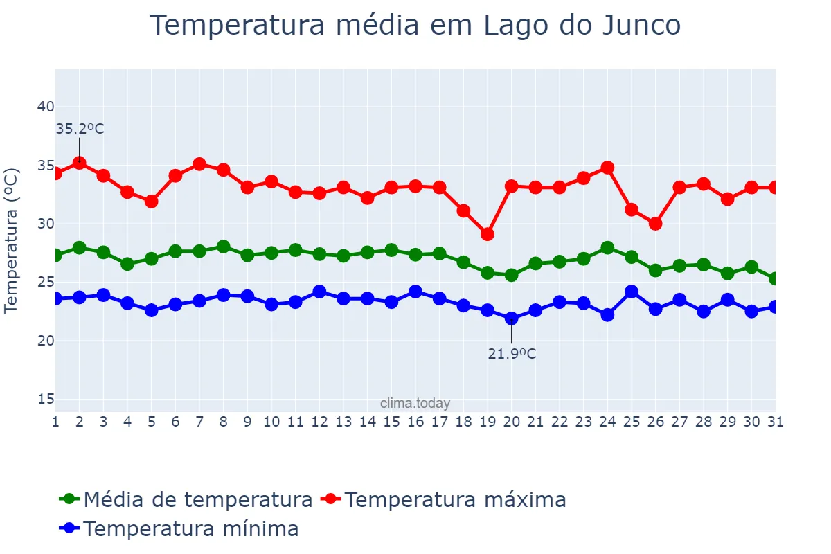 Temperatura em janeiro em Lago do Junco, MA, BR