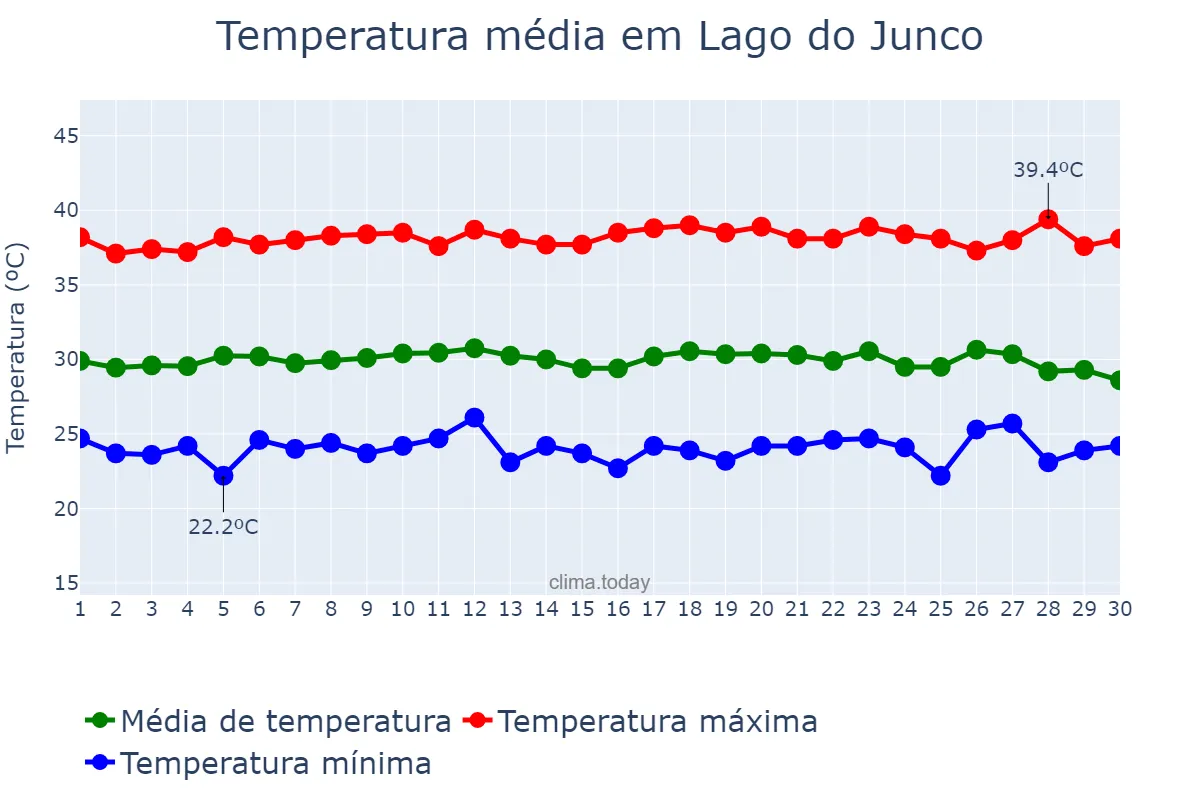 Temperatura em setembro em Lago do Junco, MA, BR