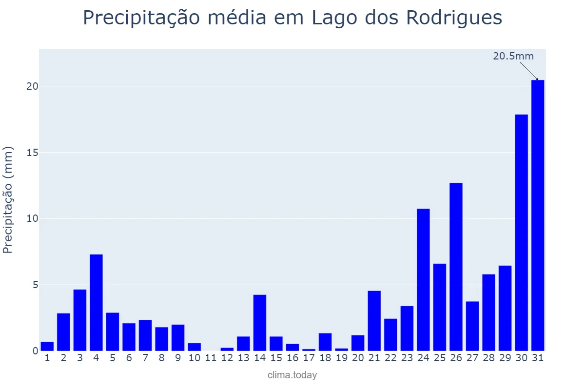 Precipitação em dezembro em Lago dos Rodrigues, MA, BR
