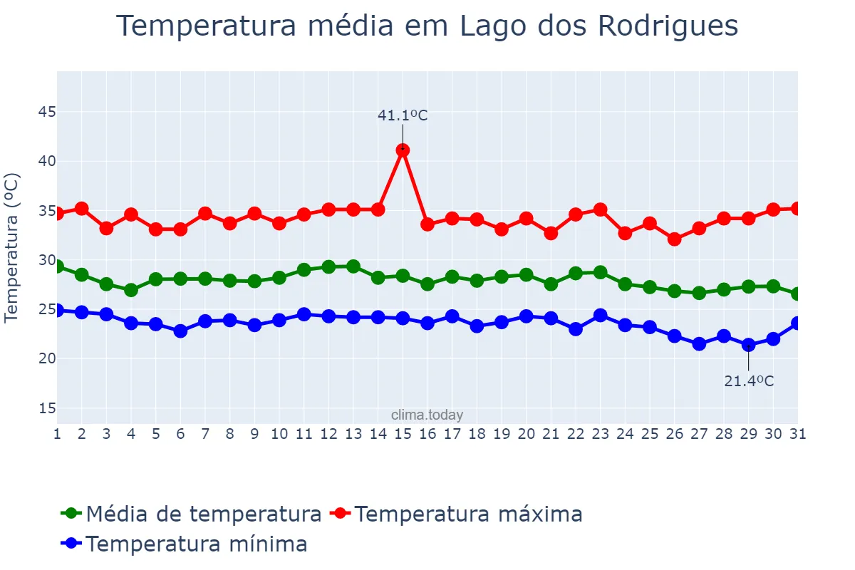Temperatura em dezembro em Lago dos Rodrigues, MA, BR