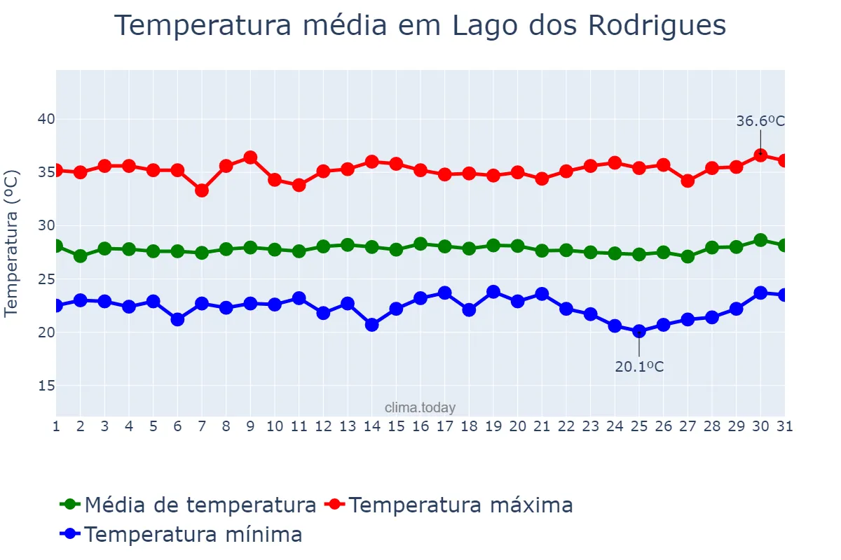 Temperatura em julho em Lago dos Rodrigues, MA, BR