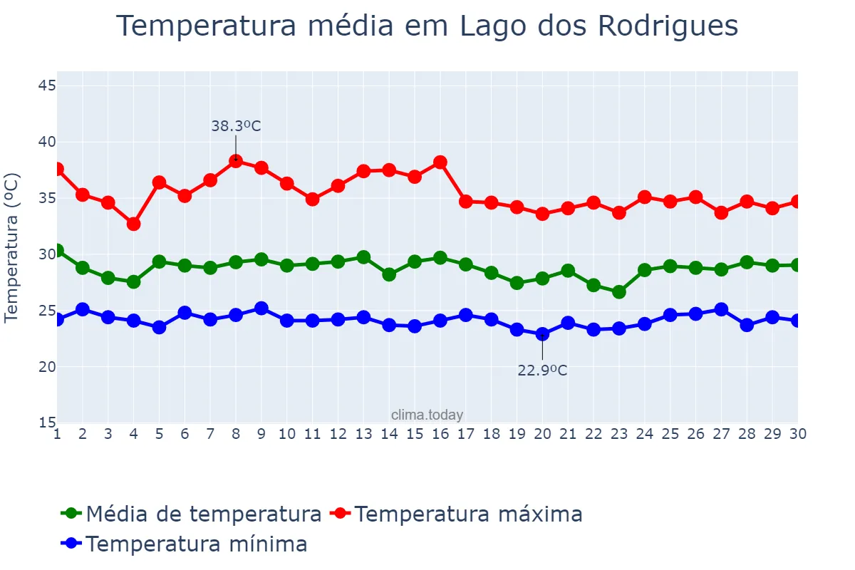 Temperatura em novembro em Lago dos Rodrigues, MA, BR