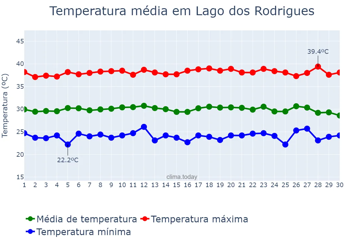 Temperatura em setembro em Lago dos Rodrigues, MA, BR