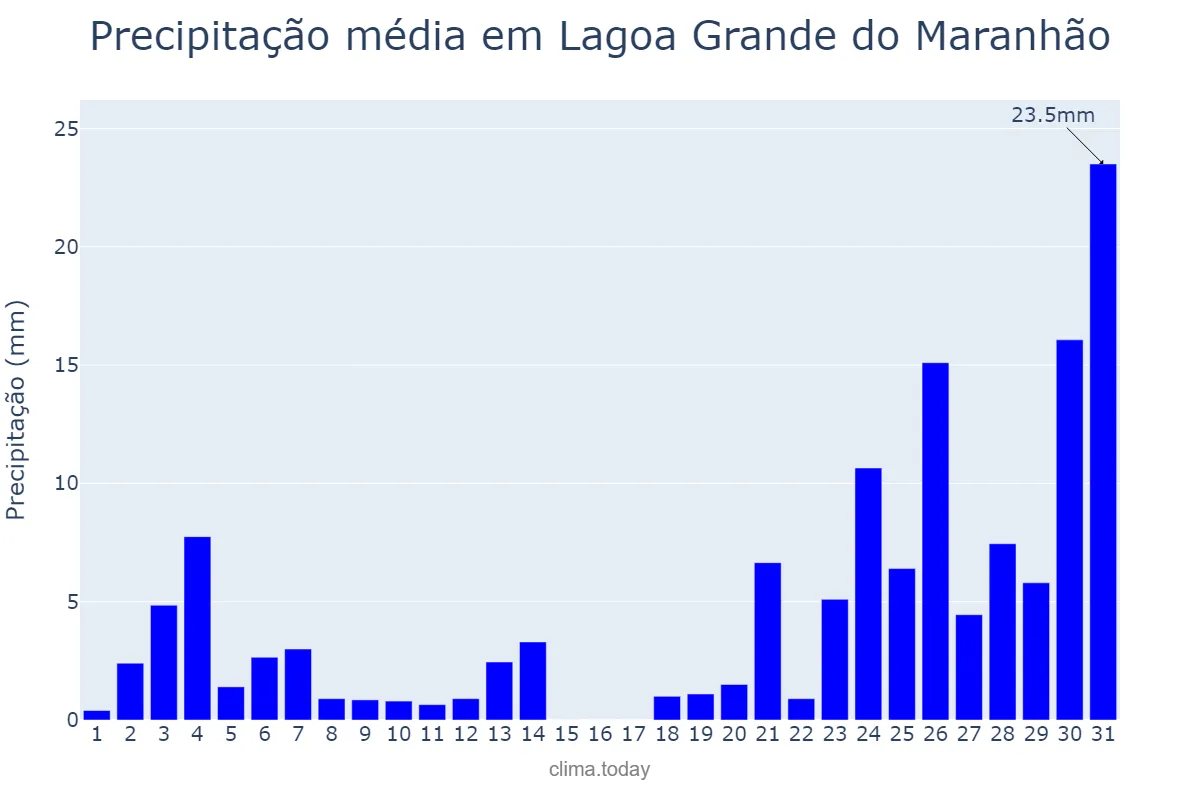 Precipitação em dezembro em Lagoa Grande do Maranhão, MA, BR