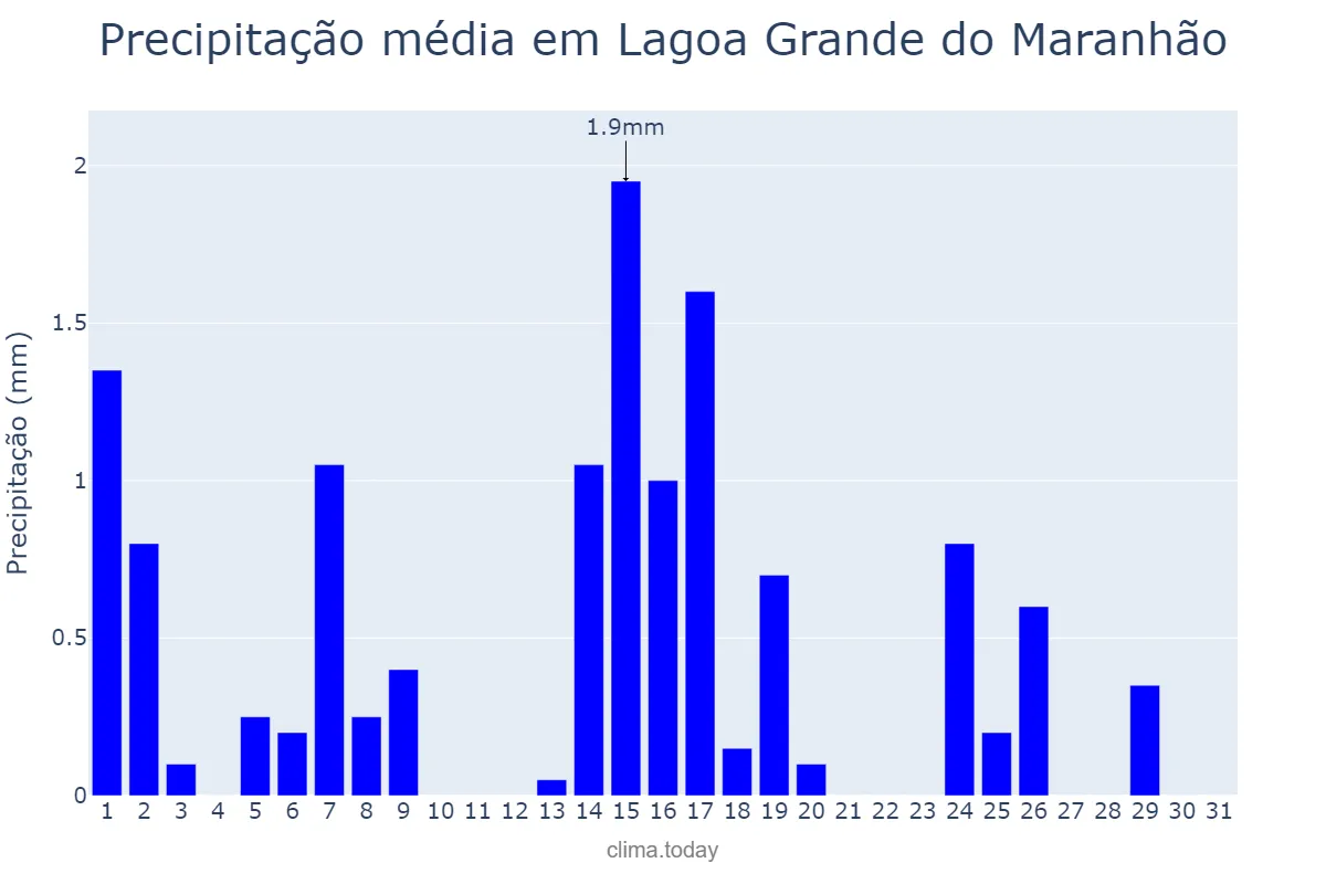 Precipitação em maio em Lagoa Grande do Maranhão, MA, BR
